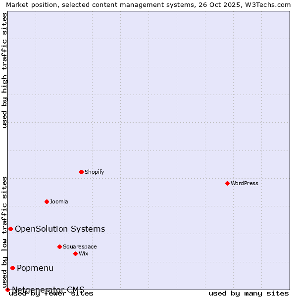 Market position of Popmenu vs. OpenSolution Systems vs. Netgenerator CMS