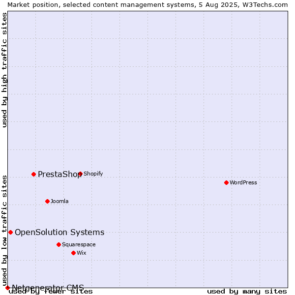 Market position of PrestaShop vs. OpenSolution Systems vs. Netgenerator CMS