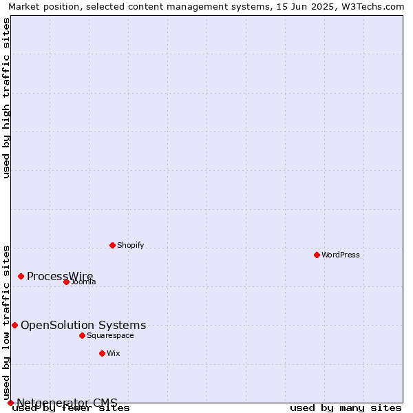 Market position of ProcessWire vs. OpenSolution Systems vs. Netgenerator CMS