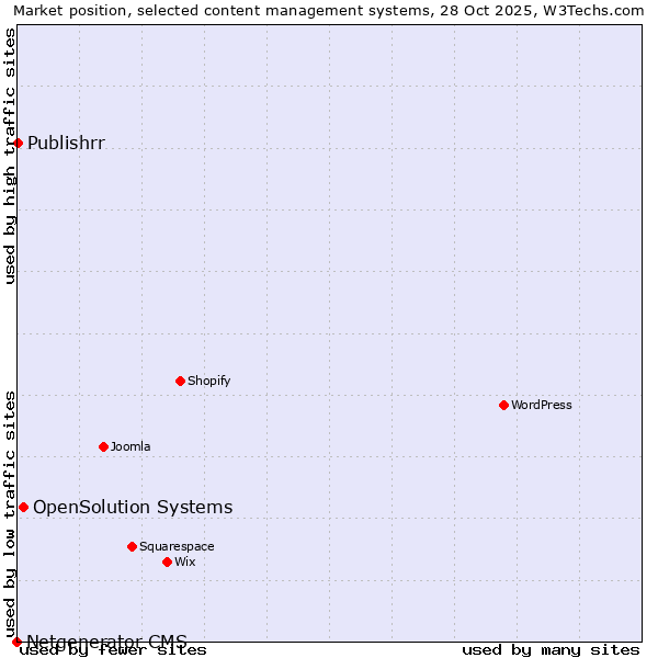 Market position of OpenSolution Systems vs. Publishrr vs. Netgenerator CMS