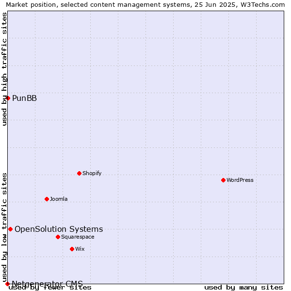 Market position of OpenSolution Systems vs. PunBB vs. Netgenerator CMS