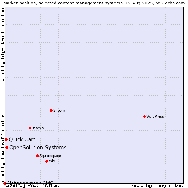 Market position of OpenSolution Systems vs. Quick.Cart vs. Netgenerator CMS