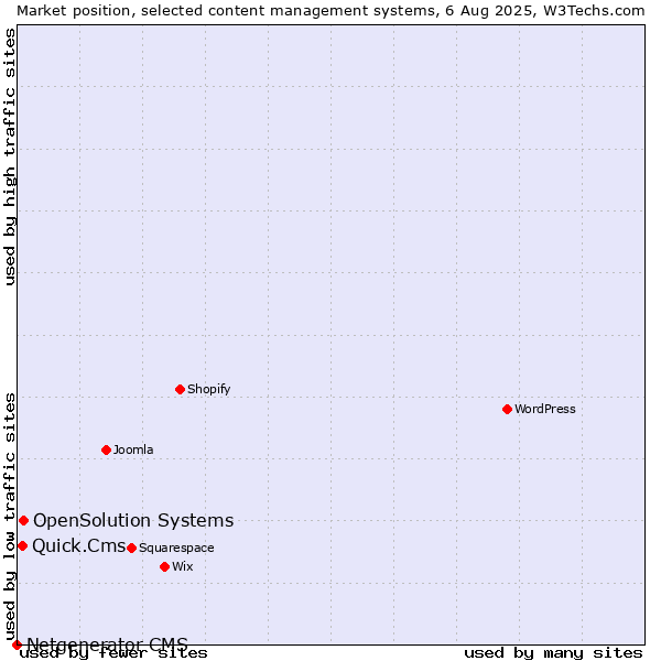 Market position of OpenSolution Systems vs. Quick.Cms vs. Netgenerator CMS