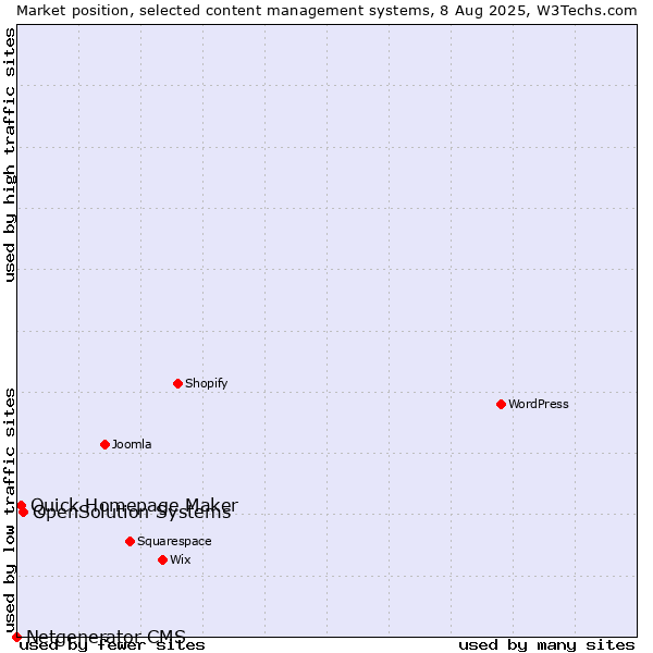 Market position of OpenSolution Systems vs. Quick Homepage Maker vs. Netgenerator CMS