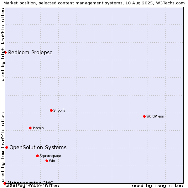 Market position of OpenSolution Systems vs. Redicom Prolepse vs. Netgenerator CMS