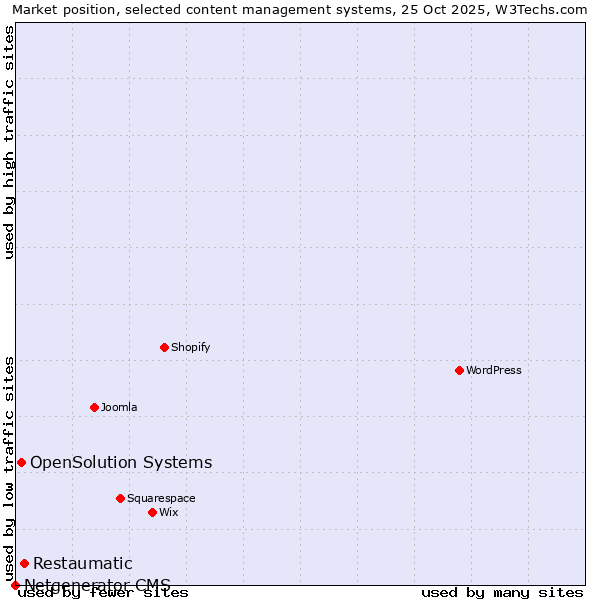 Market position of Restaumatic vs. OpenSolution Systems vs. Netgenerator CMS