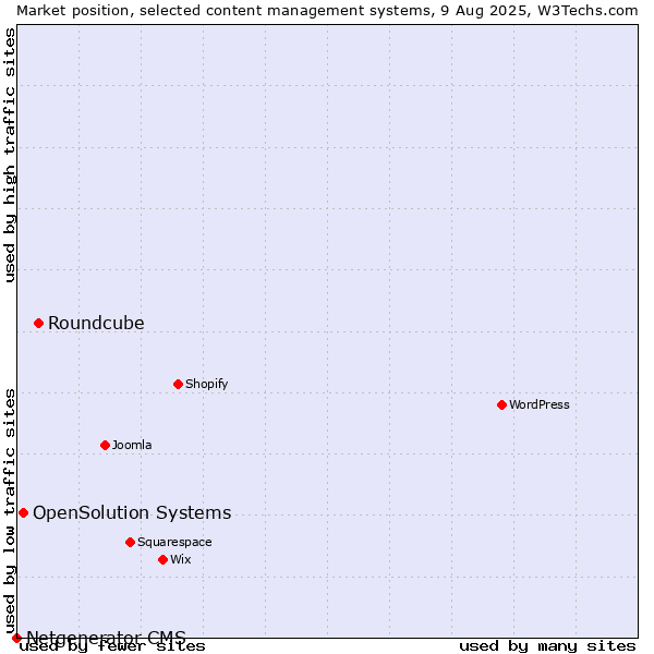 Market position of Roundcube vs. OpenSolution Systems vs. Netgenerator CMS