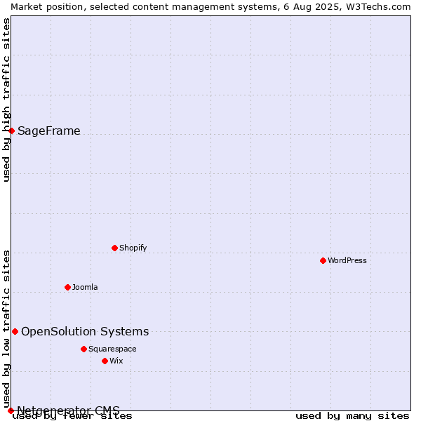 Market position of OpenSolution Systems vs. SageFrame vs. Netgenerator CMS