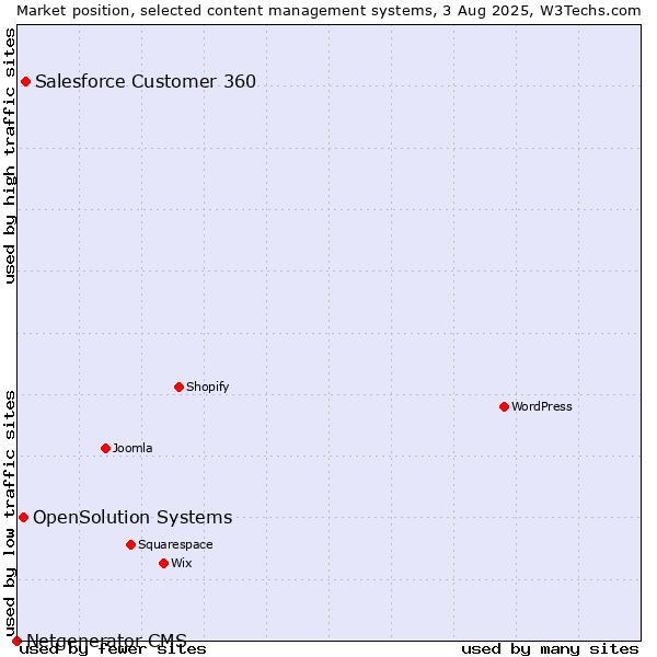 Market position of Salesforce Customer 360 vs. OpenSolution Systems vs. Netgenerator CMS