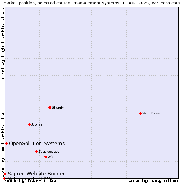Market position of OpenSolution Systems vs. Sapren Website Builder vs. Netgenerator CMS