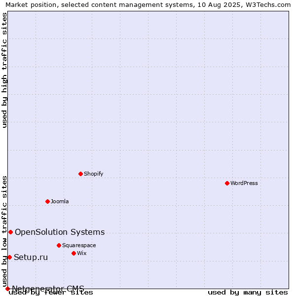 Market position of OpenSolution Systems vs. Setup.ru vs. Netgenerator CMS