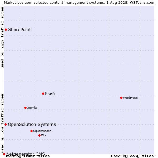 Market position of SharePoint vs. OpenSolution Systems vs. Netgenerator CMS