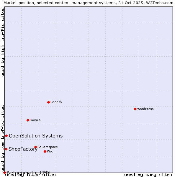Market position of OpenSolution Systems vs. ShopFactory vs. Netgenerator CMS