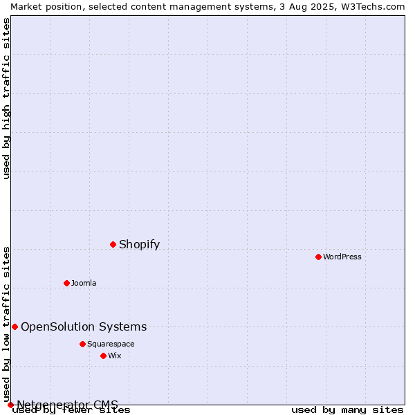 Market position of Shopify vs. OpenSolution Systems vs. Netgenerator CMS