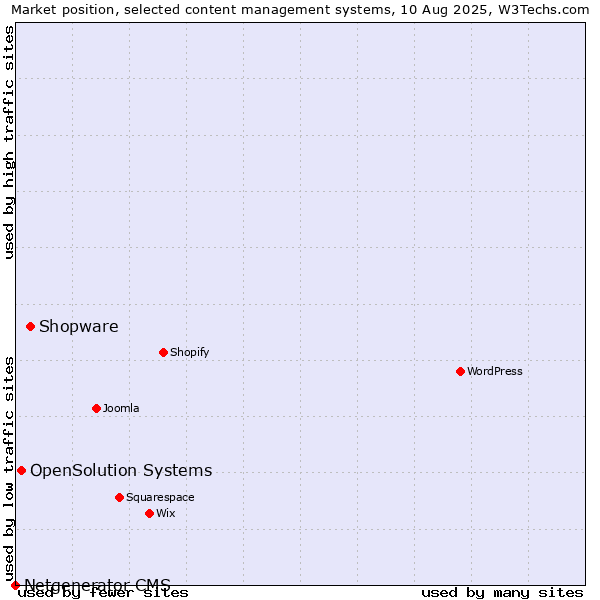 Market position of Shopware vs. OpenSolution Systems vs. Netgenerator CMS