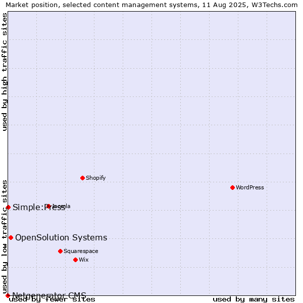 Market position of OpenSolution Systems vs. Simple:Press vs. Netgenerator CMS