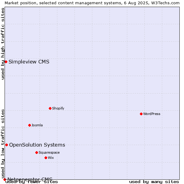 Market position of OpenSolution Systems vs. Simpleview CMS vs. Netgenerator CMS