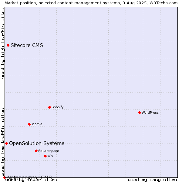 Market position of Sitecore CMS vs. OpenSolution Systems vs. Netgenerator CMS
