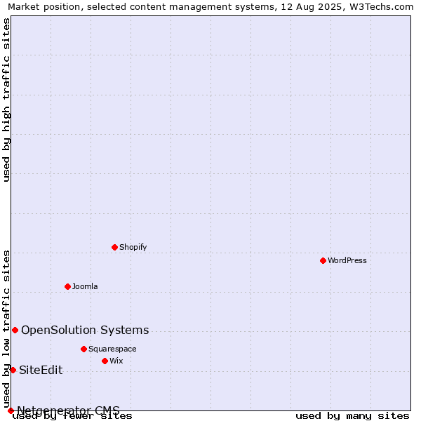 Market position of OpenSolution Systems vs. SiteEdit vs. Netgenerator CMS