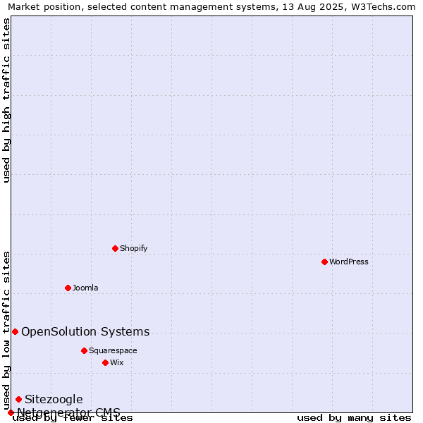Market position of Sitezoogle vs. OpenSolution Systems vs. Netgenerator CMS