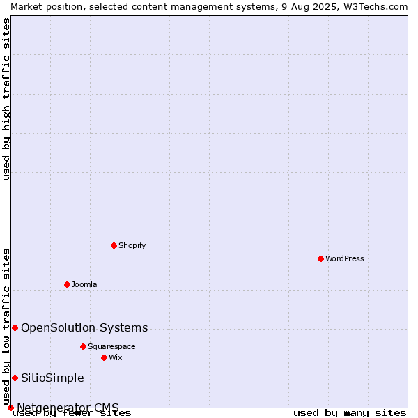 Market position of OpenSolution Systems vs. SitioSimple vs. Netgenerator CMS