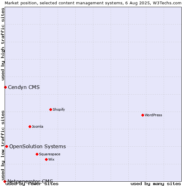 Market position of OpenSolution Systems vs. Cendyn CMS vs. Netgenerator CMS