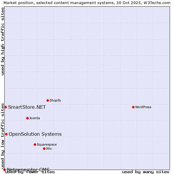 Market position of OpenSolution Systems vs. SmartStore.NET vs. Netgenerator CMS