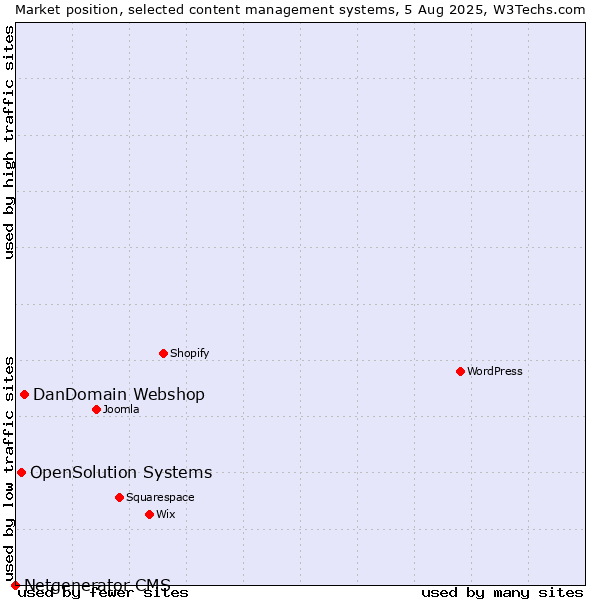 Market position of DanDomain Webshop vs. OpenSolution Systems vs. Netgenerator CMS