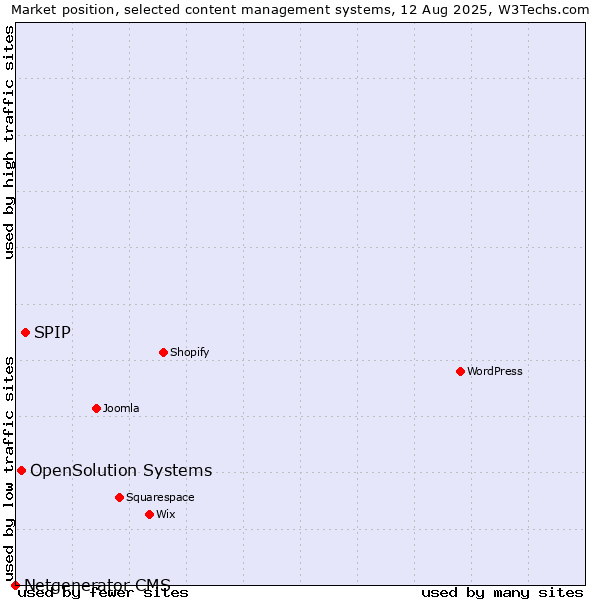 Market position of SPIP vs. OpenSolution Systems vs. Netgenerator CMS