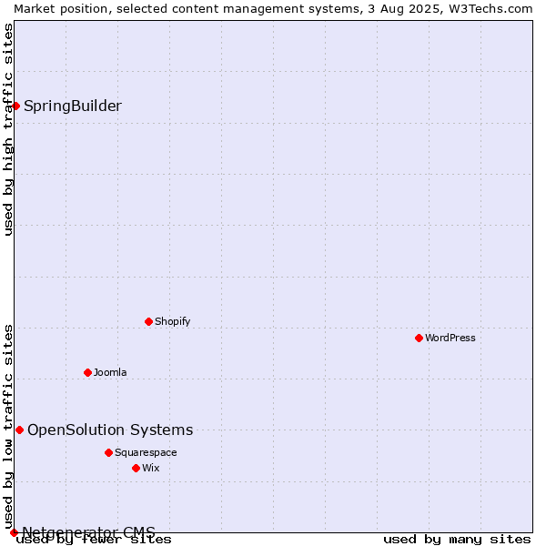 Market position of OpenSolution Systems vs. SpringBuilder vs. Netgenerator CMS