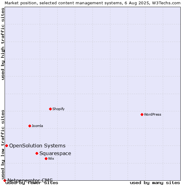 Market position of Squarespace vs. OpenSolution Systems vs. Netgenerator CMS