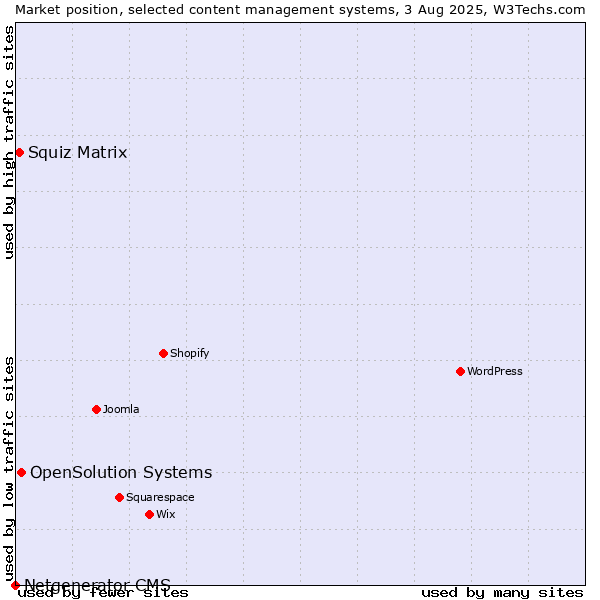 Market position of OpenSolution Systems vs. Squiz Matrix vs. Netgenerator CMS