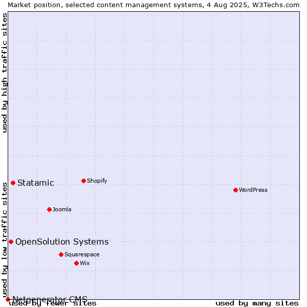 Market position of Statamic vs. OpenSolution Systems vs. Netgenerator CMS