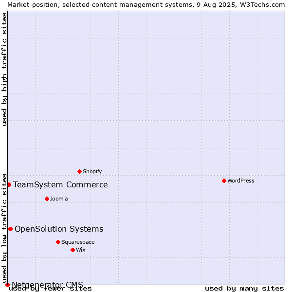 Market position of OpenSolution Systems vs. TeamSystem Commerce vs. Netgenerator CMS