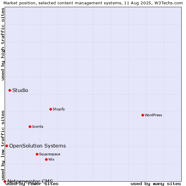 Market position of Studio vs. OpenSolution Systems vs. Netgenerator CMS