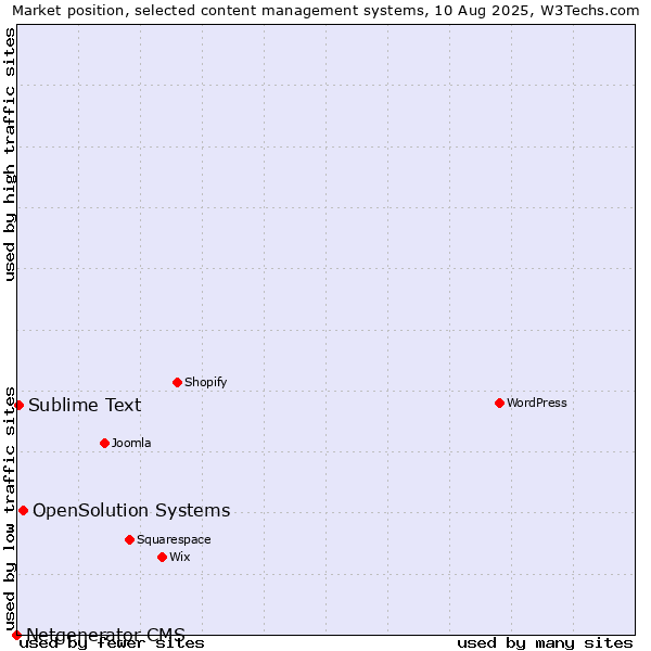 Market position of OpenSolution Systems vs. Sublime Text vs. Netgenerator CMS