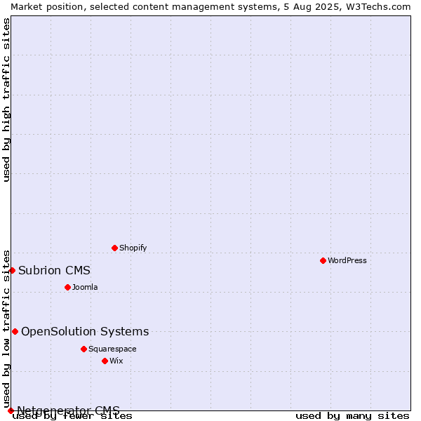 Market position of OpenSolution Systems vs. Subrion CMS vs. Netgenerator CMS