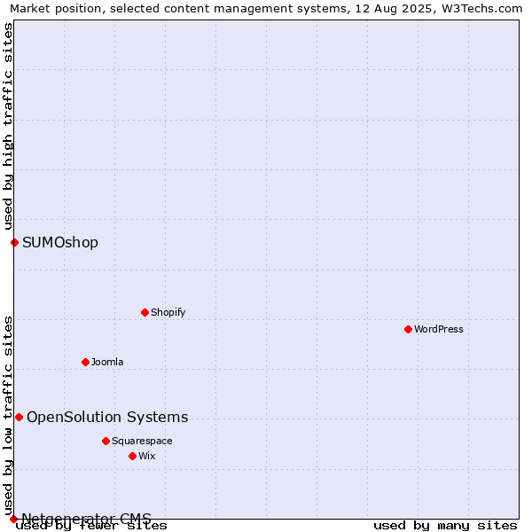 Market position of OpenSolution Systems vs. SUMOshop vs. Netgenerator CMS