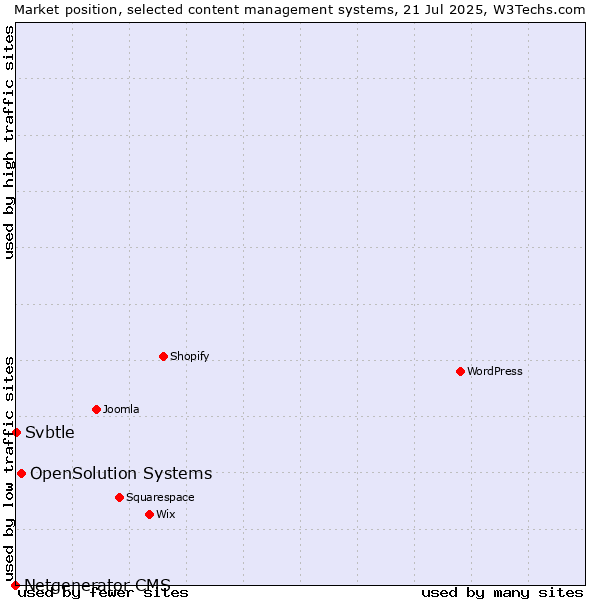 Market position of OpenSolution Systems vs. Svbtle vs. Netgenerator CMS