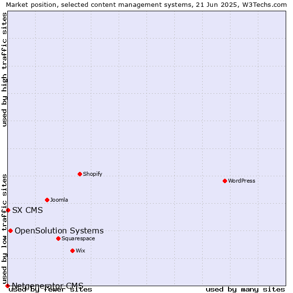 Market position of OpenSolution Systems vs. SX CMS vs. Netgenerator CMS