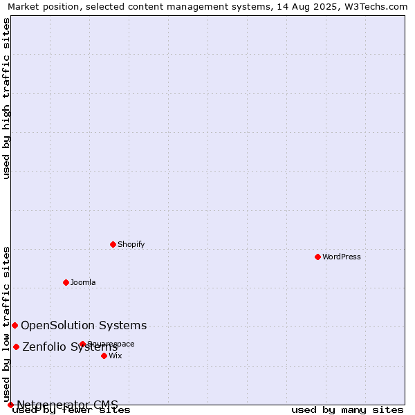 Market position of Zenfolio Systems vs. OpenSolution Systems vs. Netgenerator CMS