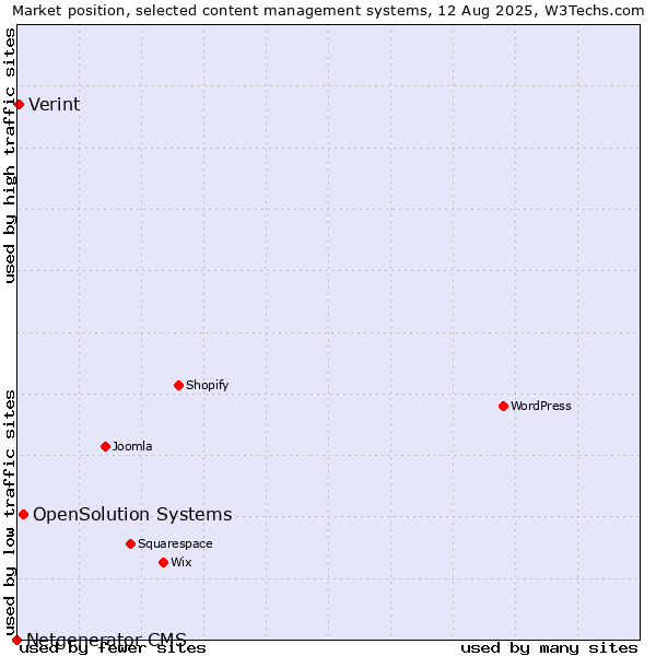 Market position of OpenSolution Systems vs. Verint vs. Netgenerator CMS