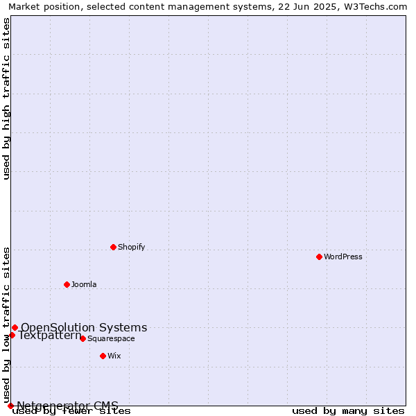 Market position of OpenSolution Systems vs. Textpattern vs. Netgenerator CMS