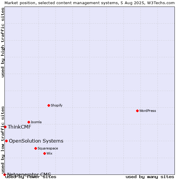Market position of OpenSolution Systems vs. ThinkCMF vs. Netgenerator CMS