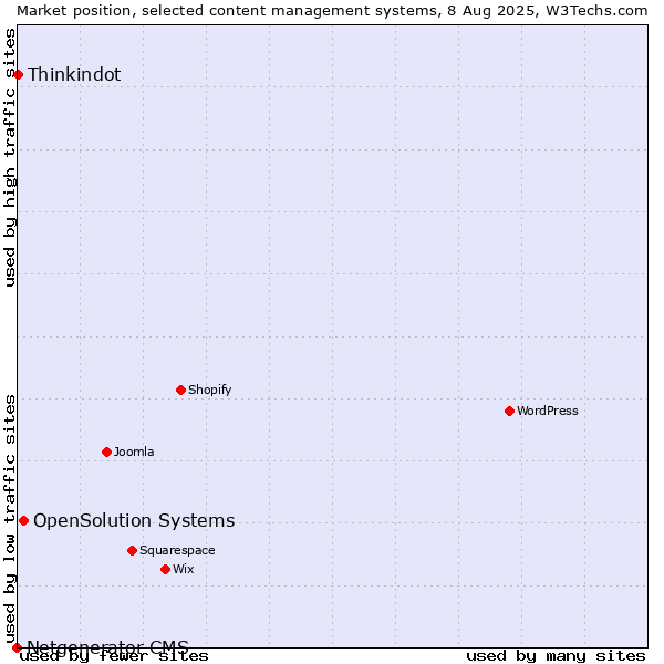 Market position of OpenSolution Systems vs. Thinkindot vs. Netgenerator CMS