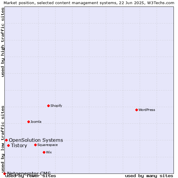 Market position of Tistory vs. OpenSolution Systems vs. Netgenerator CMS