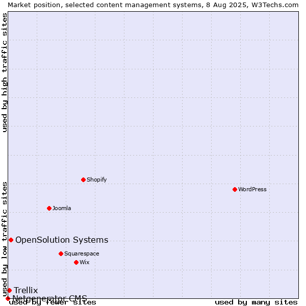 Market position of OpenSolution Systems vs. Trellix vs. Netgenerator CMS