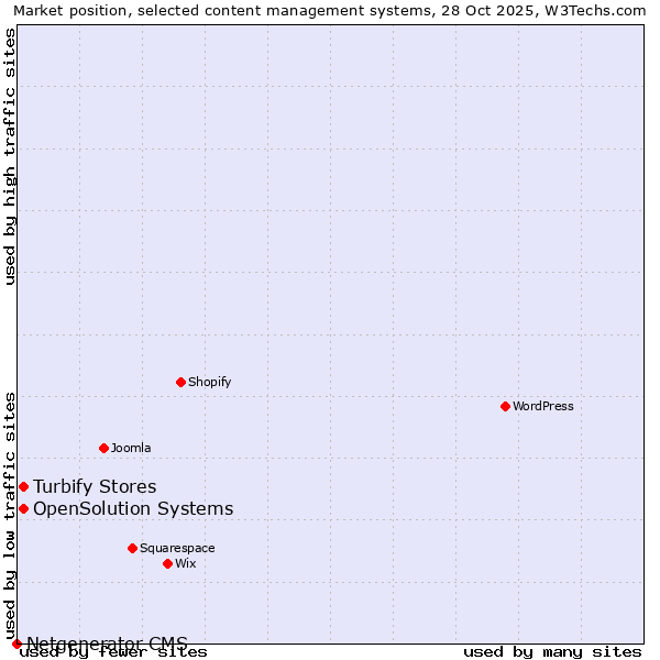 Market position of Turbify Stores vs. OpenSolution Systems vs. Netgenerator CMS