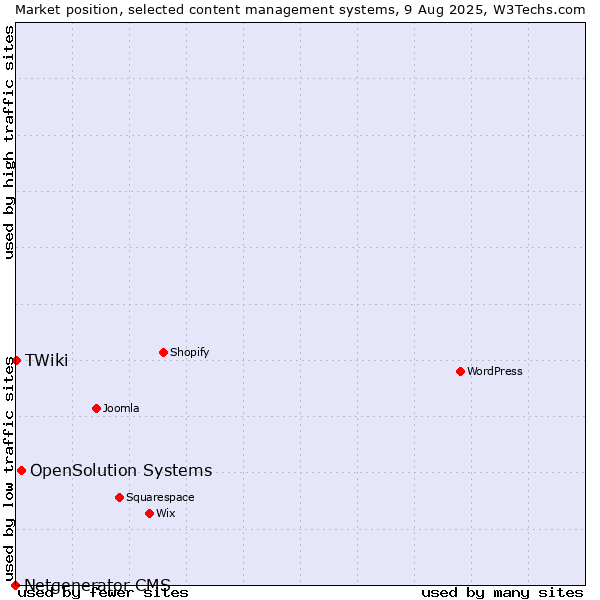 Market position of OpenSolution Systems vs. TWiki vs. Netgenerator CMS