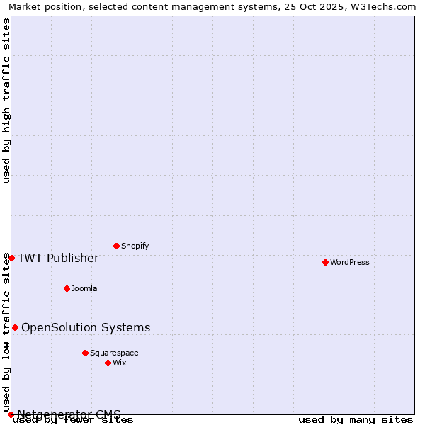 Market position of OpenSolution Systems vs. TWT Publisher vs. Netgenerator CMS